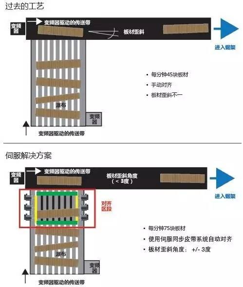 过去的工艺和伺服解决方案.jpg